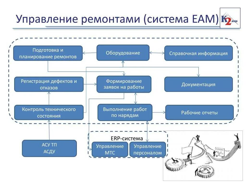 Управляемые человеком системы это. Структура EAM системы. EAM системы управления активами предприятия. Система класса EAM. Управление ремонтами.