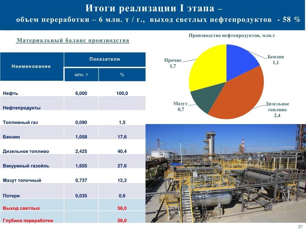 Первая группа нефти. Показатели производства нефтепродуктов. Вторичная переработка нефти. Переработка нефтепродуктов. Количества производства нефтепродуктов.