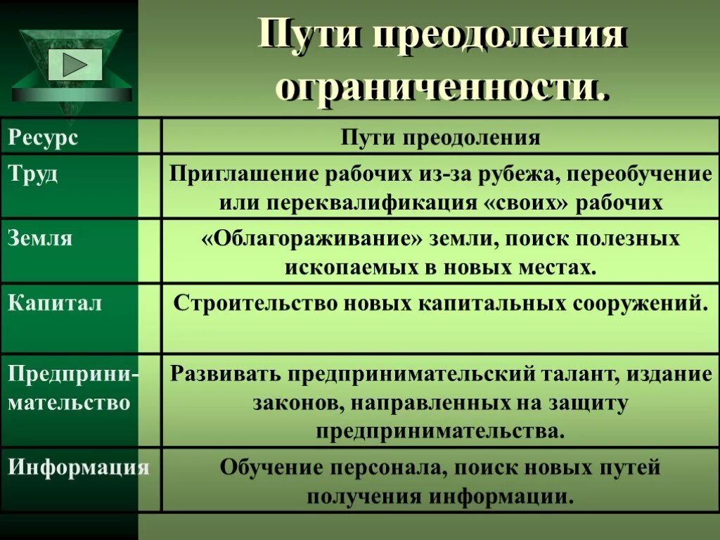 Проблема ограниченности ресурсов главная проблема экономики. Решение проблемы ограниченности ресурсов. Способы решения проблемы ограниченности ресурсов. Как решить проблему ограниченности ресурсов в экономике. Как решается проблема ограниченности ресурсов.