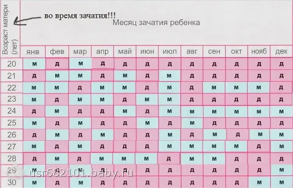 Сколько раз можно заниматься сексом в неделю. Беременность пол ребенка. Зачатие ребёнка пол. Таблица определения пола. Планирование пола ребенка по таблице.