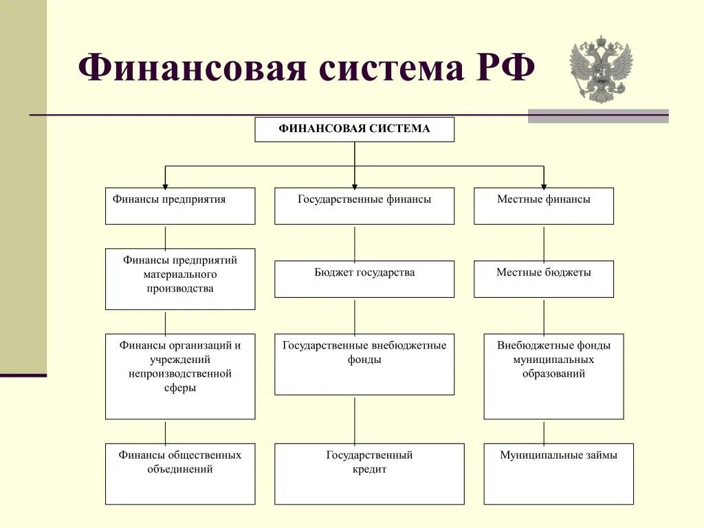 Система финансов включает звена. Схема финансовой системы Российской Федерации. Финансовая система РФ схема. Финансовая система РФ таблица. Структура финансовой системы Российской Федерации.