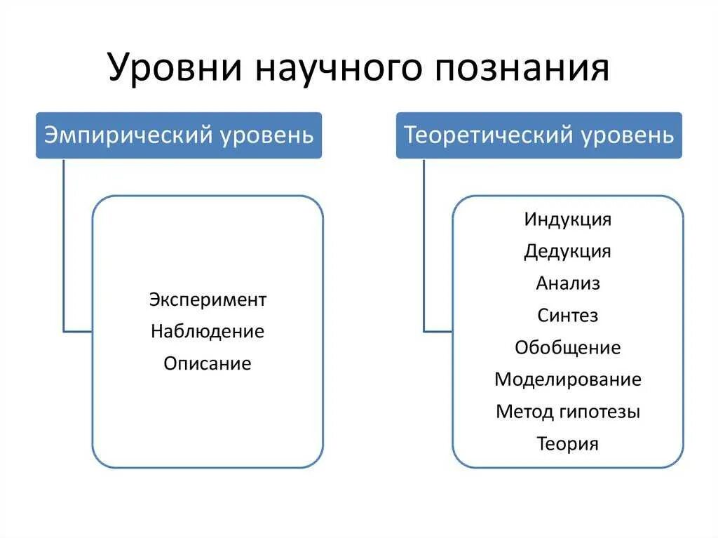 2 методы научного познания. Уровень научного познания 1) эмпирический. Эмпирический уровень познания и теоретический уровень. Уровни научного познания познания. Уровни на уцчного познания.