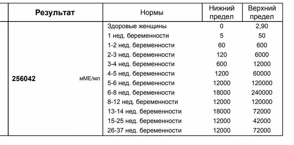 Результат ХГЧ ММЕ/мл <1. Результат на ХГЧ 5,5. ХГЧ 0.5 это что значит результат. Результат ХГЧ 5.3 что значит. 0 00 2 05