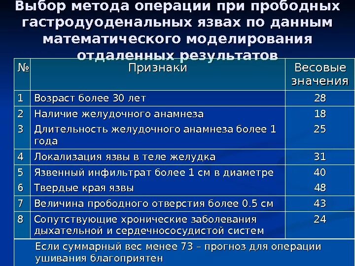 Сколько времени на восстановление после операции. Диета при прободной язве. Операции при прободной язве. Операции при перфоративной язве. Диета при язвенной болезни после операции.