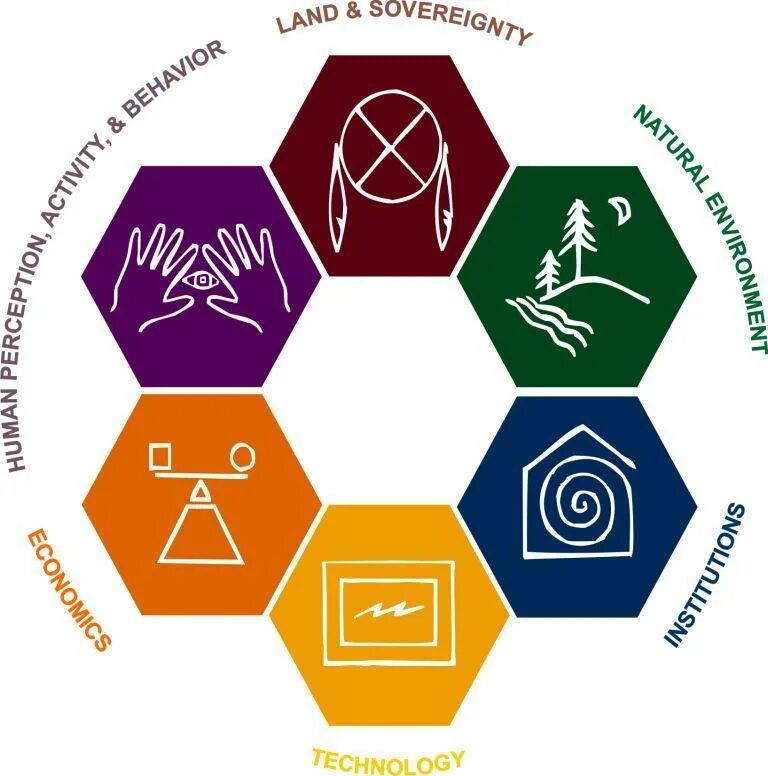 Модель 7 т. Устойчивое развитие. Устойчивое развитие картинки. Устойчивое развитие символ. Устойчивое развитие диаграмма.