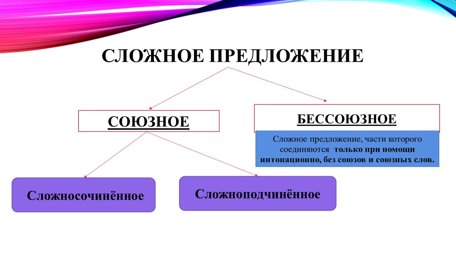 Тест союзные сложные предложения