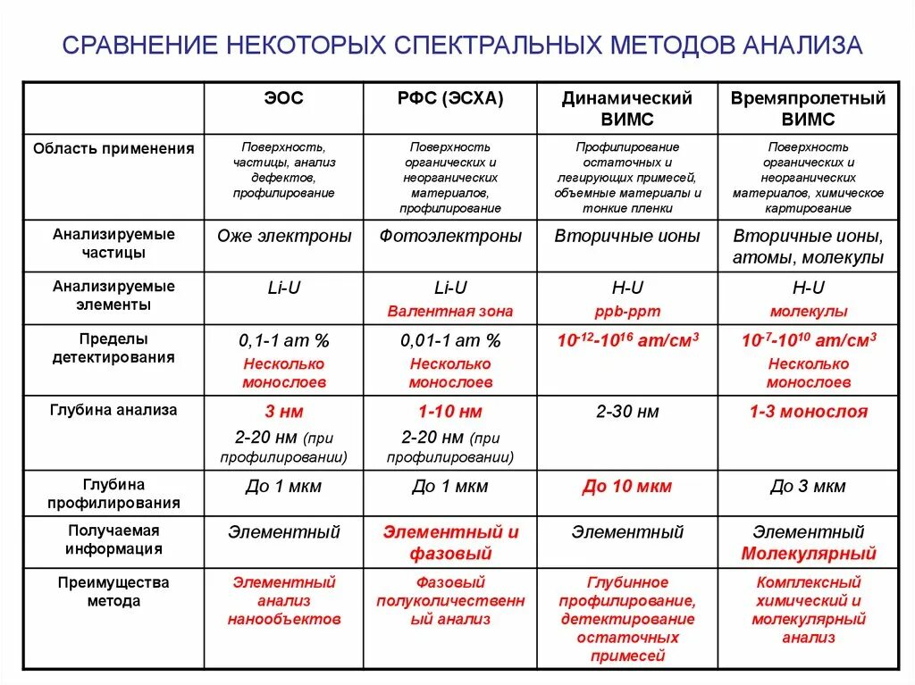 Способы сравнения в анализе. Таблица сравнение спектральных методов исследования. Сравнительная таблица методов исследования. Классификация спектральных методов анализа. Спектральные методы анализа таблица.