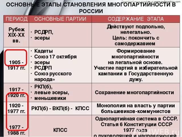 Партии россии 1905 1917. Основные этапы становления многопартийности в России. Становление политических партий в России. Политические партии России 1905. Политические партии 1905-1917.