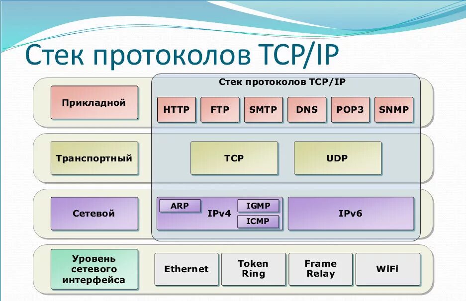 Протокол tcp ip это. Стек протоколов TCP/IP. Структура стека протоколов TCP/IP. Структура стеков протокола TCP/IP.. Протоколы прикладного уровня стека TCP/IP.