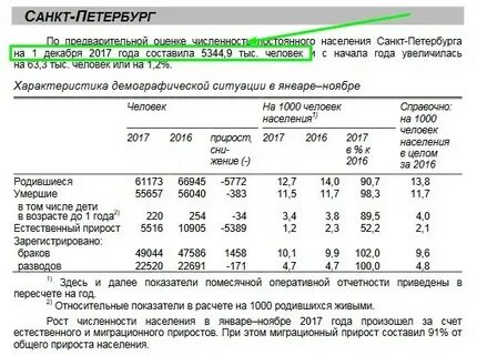 Сколько людей в санкт петербурге