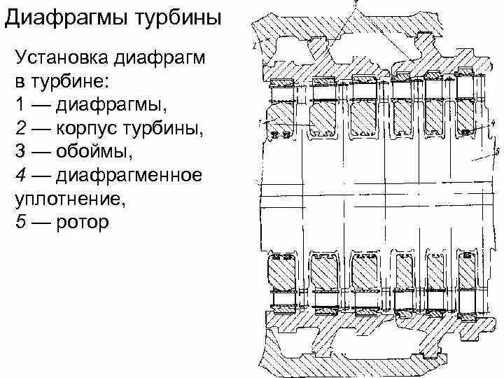 Уплотнение диафрагмы. Диафрагменное уплотнение паровой турбины. обойма диафрагменная паровой турбины. конструкция паровой турбины диафрагма. обойма диафрагмы паровой турбины.