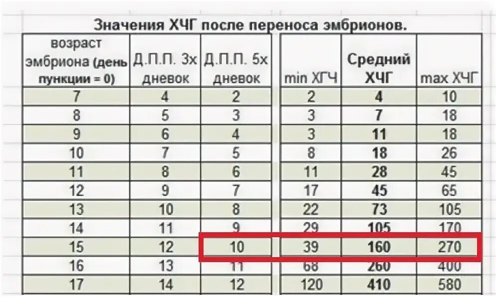 Какой был хгч после переноса. ХГЧ на 10 день после подсадки эмбриона. Таблица ХГЧ после переноса 2 эмбрионов 5-ти дневок. Таблица ХГЧ после переноса эмбриончика. ХГЧ после переноса эмбриона 5 дневка.