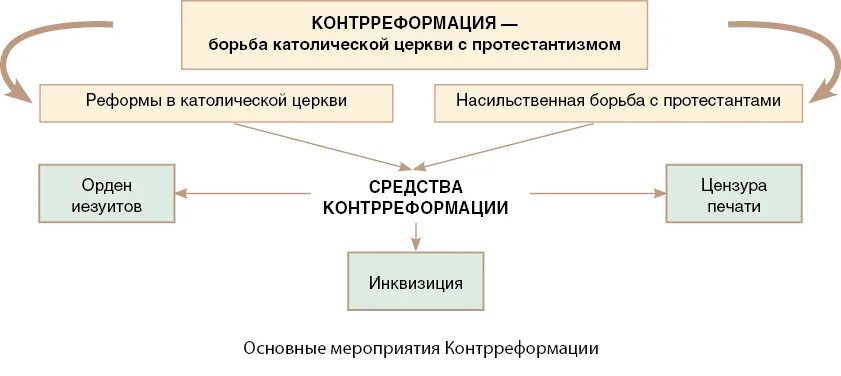 Причина реформации католической церкви