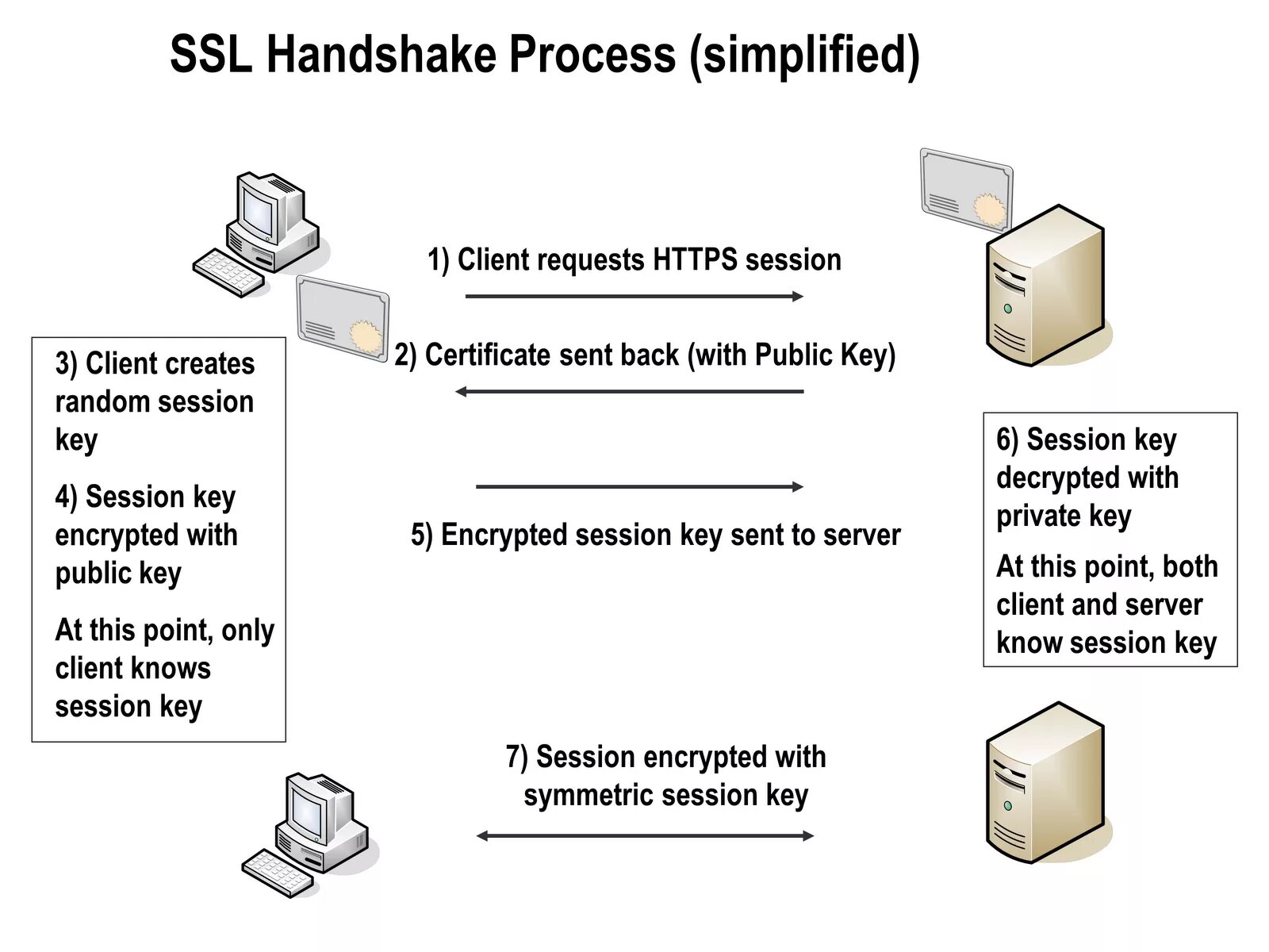 SSL схема работы. Протокол SSL. Схема протоколов SSL. SSL принцип работы. Запроса сертификата https