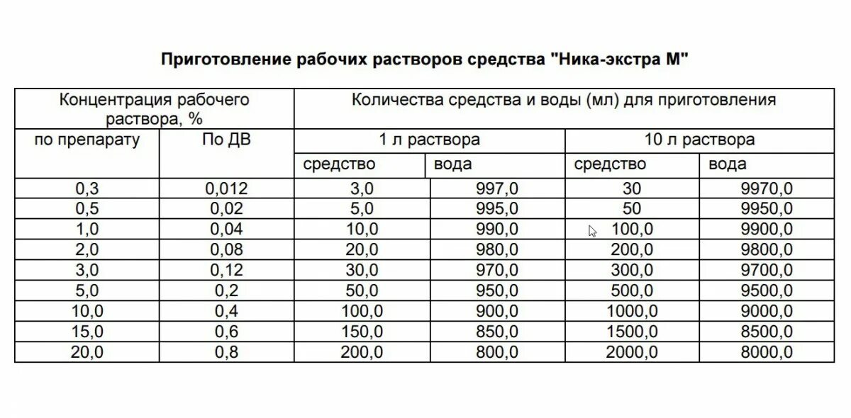 Приготовление рабочих растворов ДЕЗ раствор.