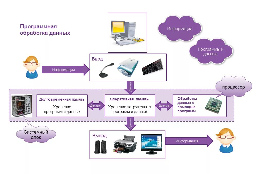 Технологии обработки данных примеры. Схема обработки информации на компьютере. Схема обработки информации в информатике. Технология обработки информации схема. Современные средства обработки информации.