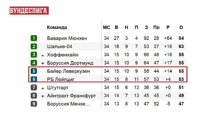 Германия Бундеслига турнирная таблица по футболу. Таблица Бундеслиги 2019-2020. Чемпионат Германии по футболу таблица. Бундеслига таблица чемпионата Германии по футболу. Бундеслига турнирная таблица расписание и результаты матчей