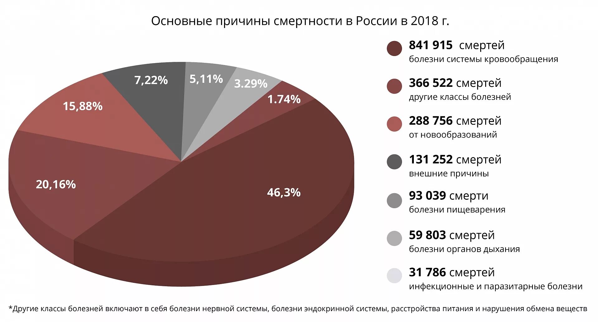 Находятся на первом месте среди. Причины с ертности в России. Причины смертности в Росс. Росстат смертность в России причины. Статистика смертности в России.