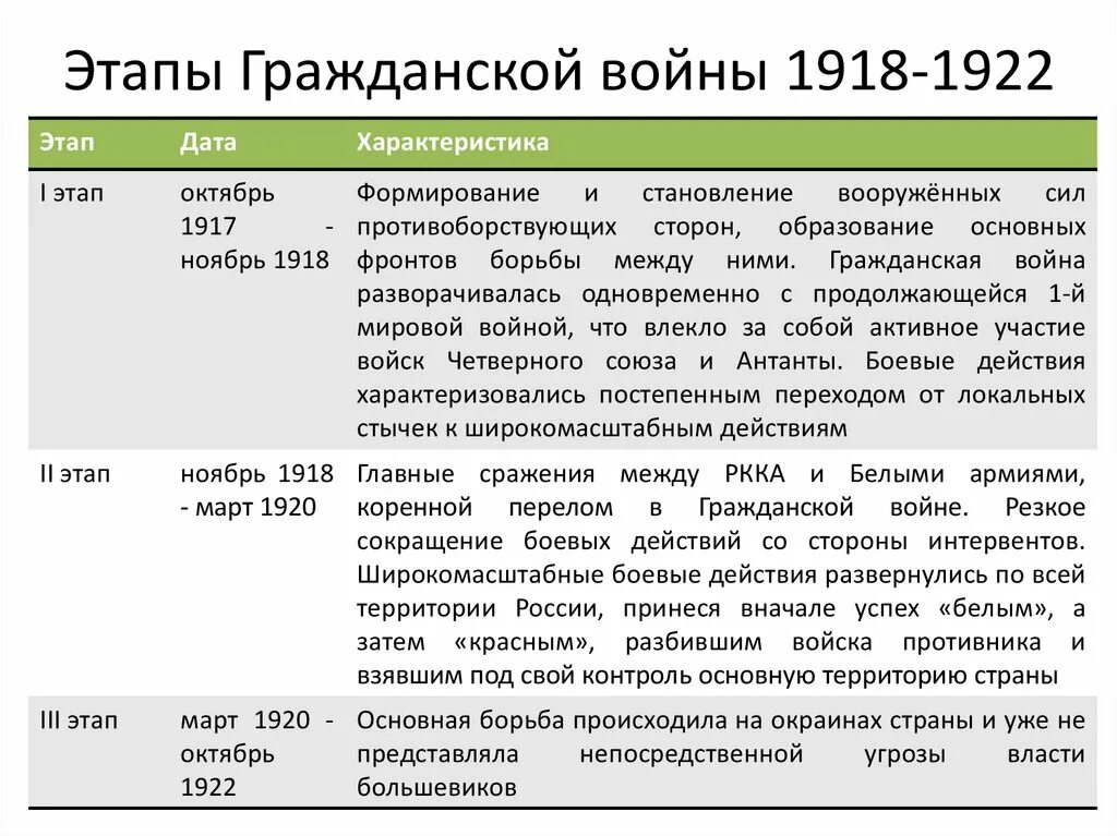 Ход событий гражданской войны 1918-1922. Основные события гражданской войны 1917-1922 кратко. Основные события гражданской войны 1918-1922 кратко. Основные события гражданской войны 1918-1922 таблица кратко.