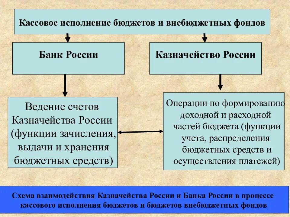 Кассовое исполнение бюджета это. Кассовое обслуживание исполнения бюджета это. Порядок кассового исполнения бюджета. Кассовое исполнение федерального бюджета. Бюджетная система рф исполнение бюджетов