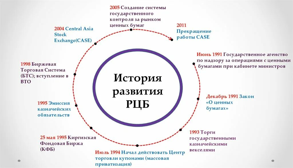 Задачи рынка ценных бумаг. Тенденции развития рынка ценных бумаг. Перспективы развития российского рынка ценных бумаг. Рынок ценных бумаг. Формирования рынка ценных бумаг.