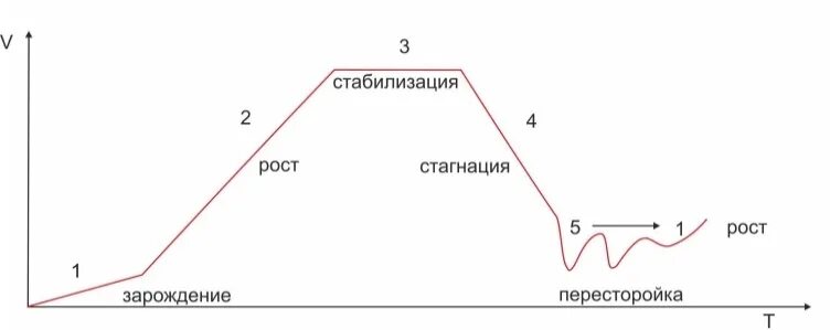 Экономический цикл стагнация. Фазы экономического цикла стагнация. Стагнация график. Этапы развития стагнация.