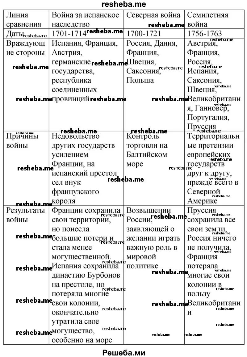 Войны в Европе в 18 веке таблица. Все войны 18 века в Европе таблица. Таблица крупнейших войн 18 века. Войны в Европе в 18 веке таблица 8 класс. Крупнейшие европейские войны нового времени