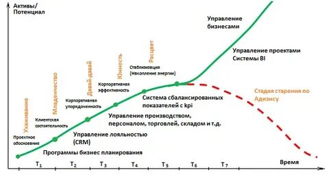 Уровни развития организации менеджмент