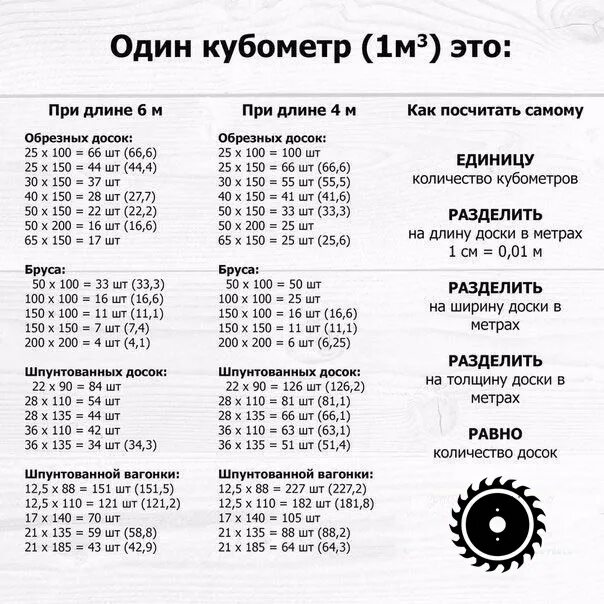 Доска 100х25 сколько в кубе. Количество досок в 1 кубе таблица. таблица расчёта кубатуры доски обрезной. таблица расчета досок в кубе. сколько штук доски в кубе таблица.