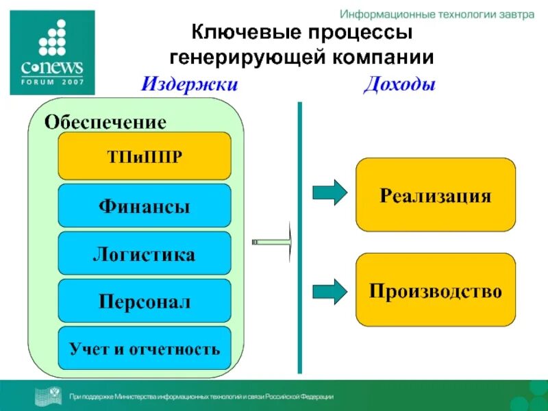 Генерировать товары. Ключевые процессы. Генерация это процесс. Процесс генерации финансовой организации. Генерирующие компании слайд.