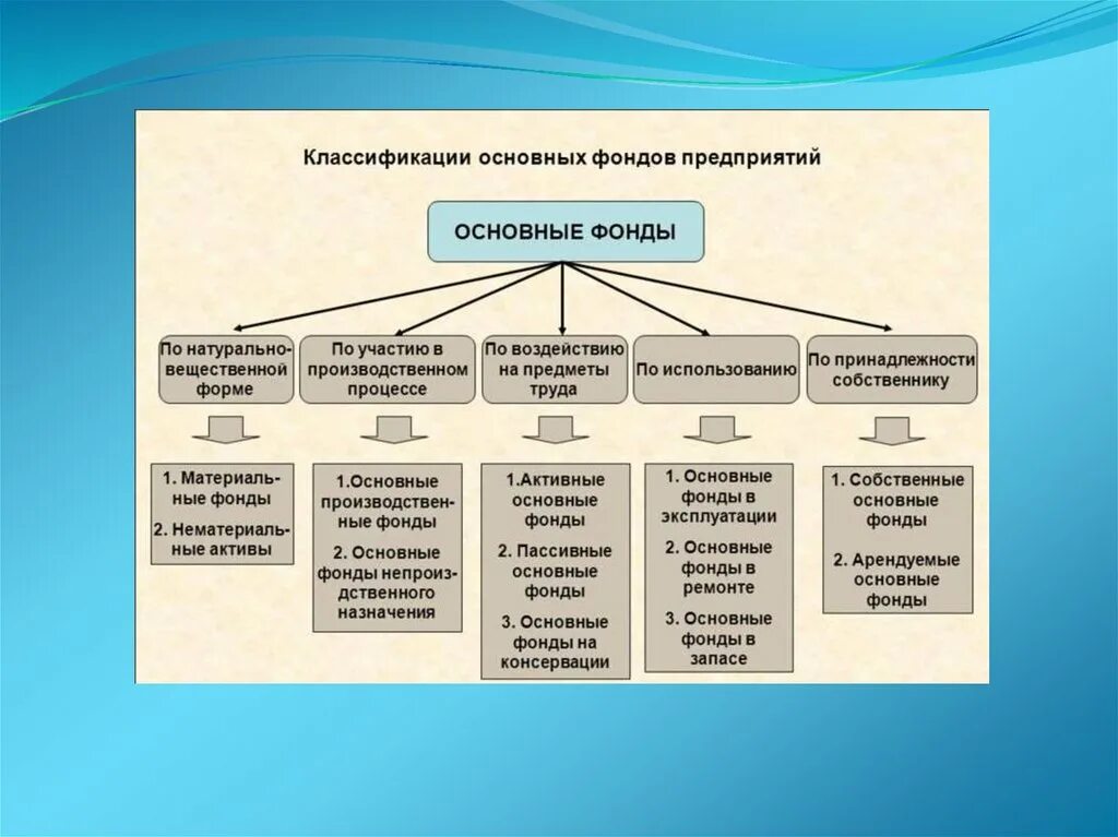 Основные средства 5 группа. Состав основных средств (фондов) предприятия. Классификация основных фондов предприятия. Из чего состоят основные средства. Основные фонды предприятия классификация.