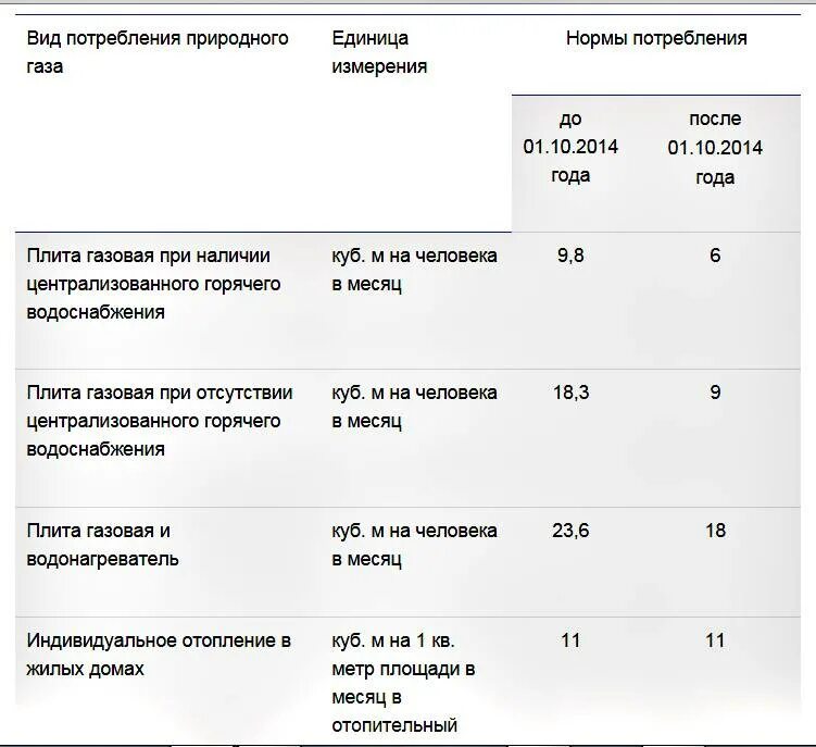 Норматив потребления газа на человека без счетчика. Расход газа бытовой газовой плиты. Потребление газа газовой плитой 1 час. Какой расход газа у газовой плиты. Расход природного газа на газовую плиту.