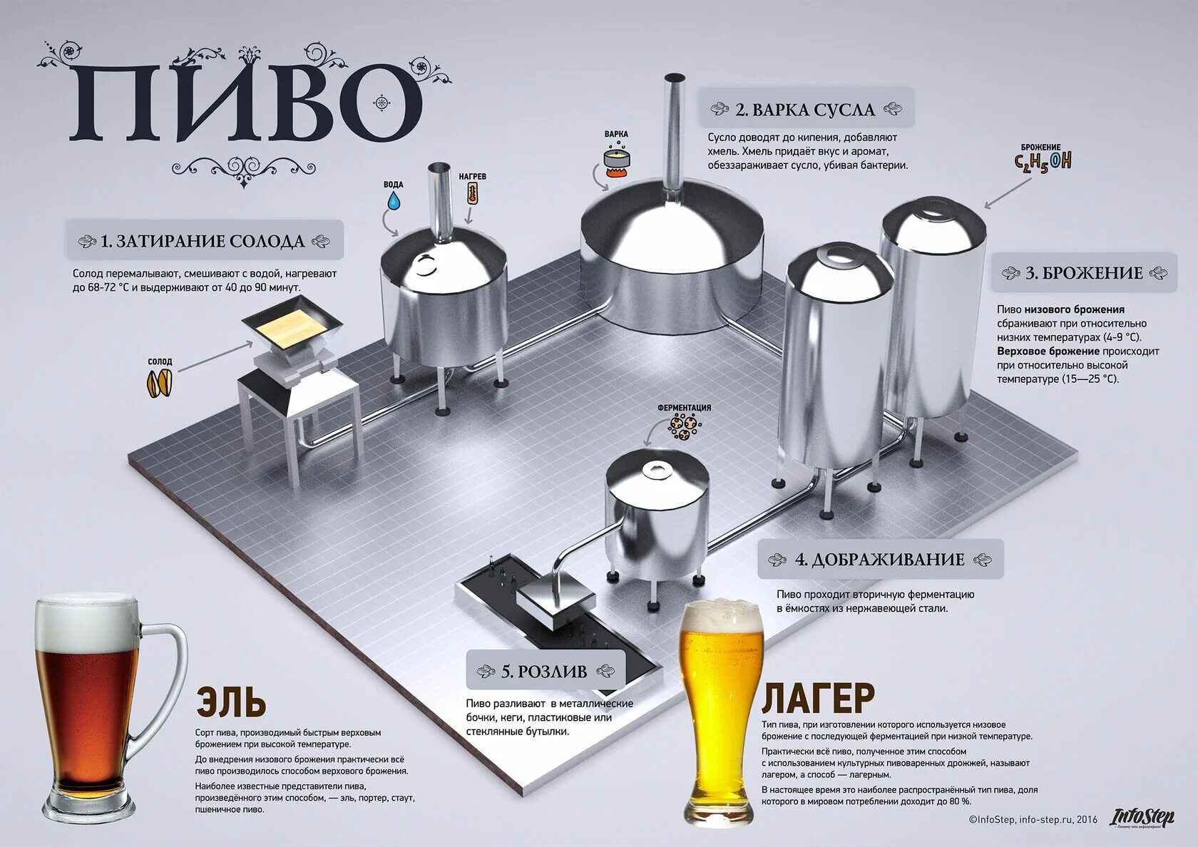 Где производится пиво. Процесс пивоварения. Этапы производства пива. Технология пивоварения. Процесс пивоварения инфографика.
