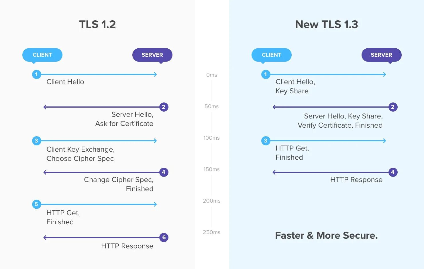 Tls key. Протокол tls 1.3. tls 1.2 tls 1.3. tls 1.3 handshake. tls v1.2 и tls v 1.3.