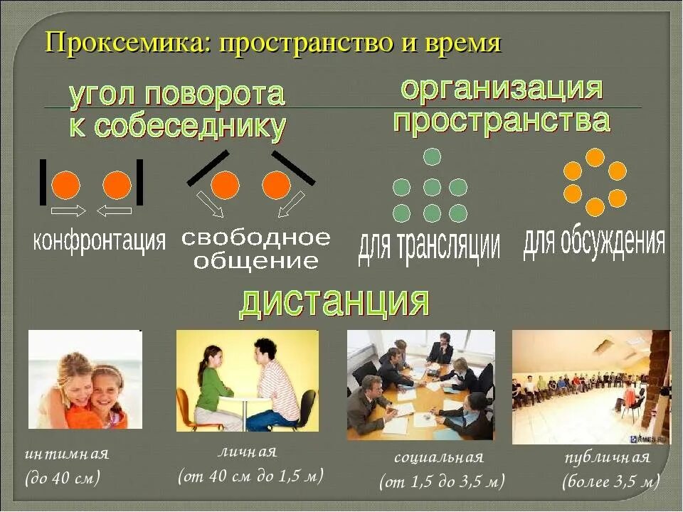 Личная зона общения. Проксемика примеры. Пространственное расположение проксемика. Зоны общения проксемика. Социальная дистанция общения.