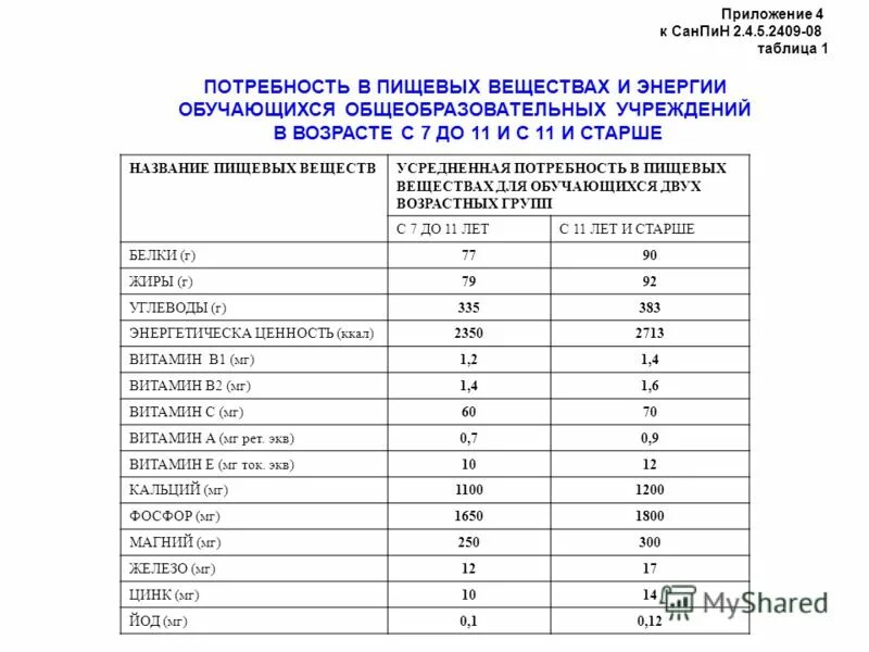 Санпин 2.4 5.2409 08 санитарно. Нормы по питанию в детском саду по САНПИН 2021. Нормы питания в детском саду по новому САНПИН. Нормы САНПИН по питанию в детском саду. Нормы питания детей в школе по санпину.