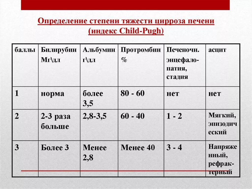 Степени тяжести гепатита. Тяжесть цирроза печени по child-Pugh. Классификация степени тяжести цирроза печени. Оценка тяжести цирроза печени. Оценка степени тяжести цирроза печени.