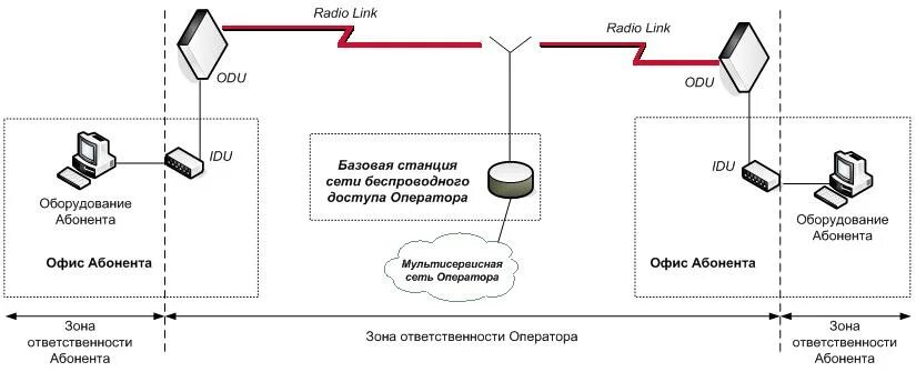 Какой абонент связи. Зона ответственности. Схема разграничения доступа. Схема радиомоста. Схема разграничение ответственности канала связи.