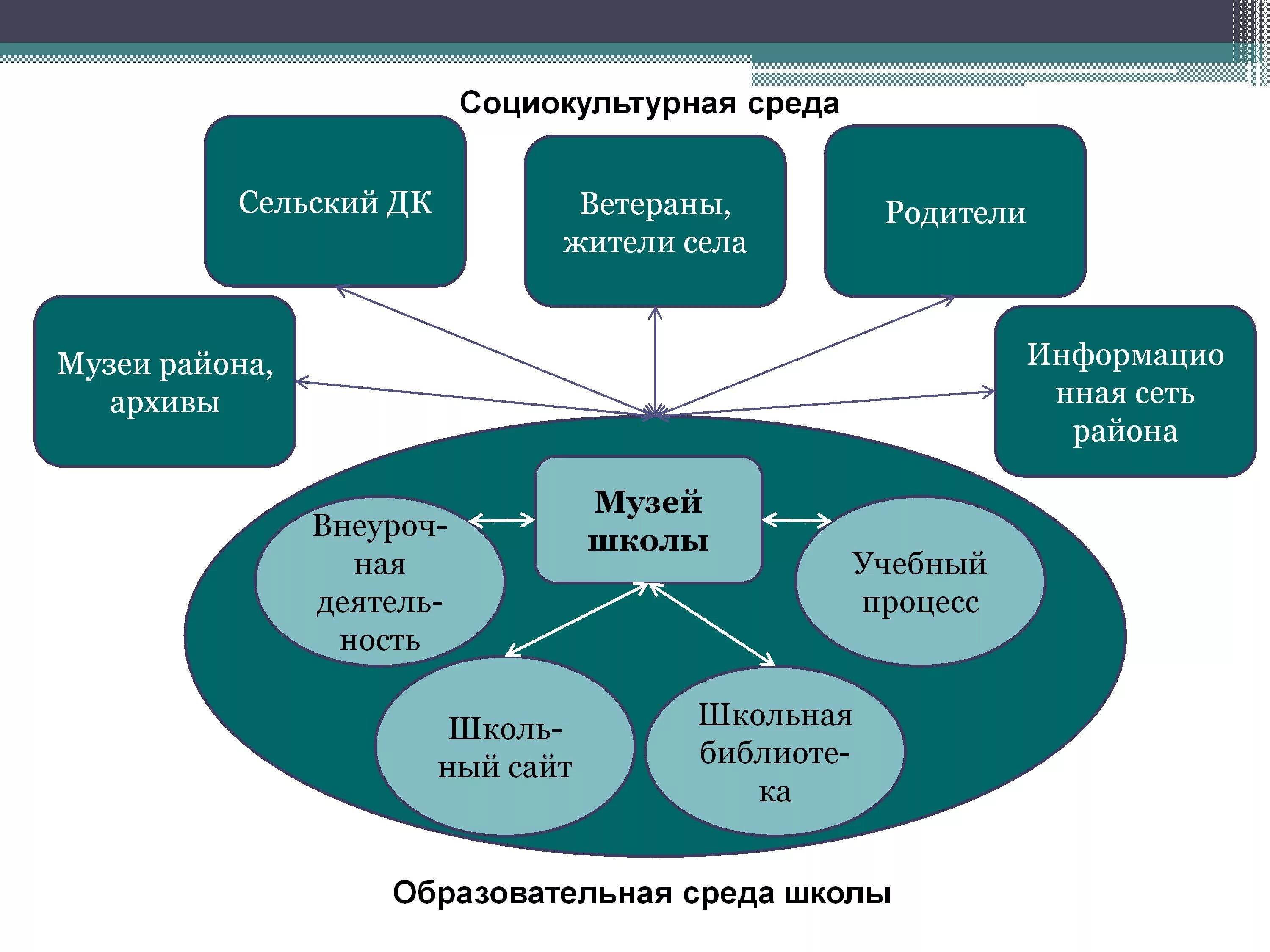 Социально культурные учреждения это. Социокультурная среда школы. Социокультурная среда образовательного учреждения. Социокультурная среда воспитания в школе. Социокультурная среда в ДОУ.