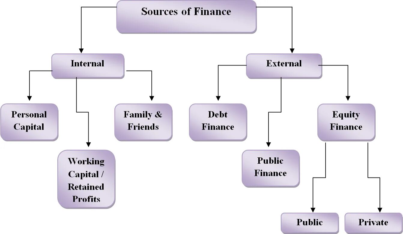 Different sources. Internal and External sources of Finance. Sources of Finance. Internal sources of Business Financing. Internal sources and External sources.