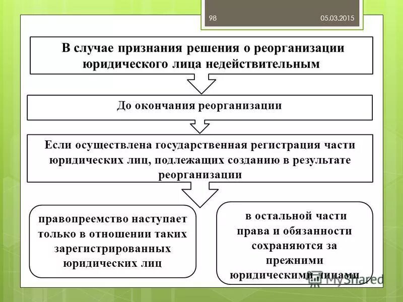 Основание для признания результатов. Решение о реорганизации юридического лица. Стадии реорганизации юридического лица схема. Недействительность реорганизации юридических лиц. Признание реорганизации недействительной.