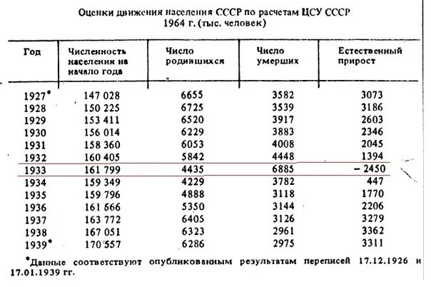 Ссср численность населения 1991. Таблица численности населения СССР. Рост населения СССР С 1930 по 1953. Численность населения в СССР по годам таблица. Население СССР таблица.