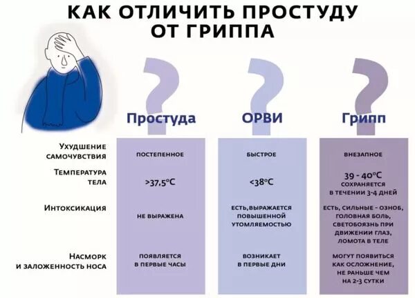 Можно ли отличить. Разница грипп и ОРВИ И ангина. Симптомы простуды ангины. Грипп или ОРВИ. Как отличить ангину от ОРВИ.