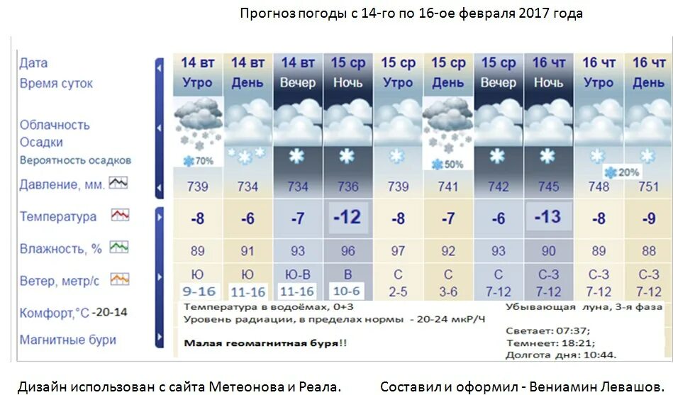 Прогноз погоды. Прогнозирование погоды. Температура погода. Прогноз погоды ветер.