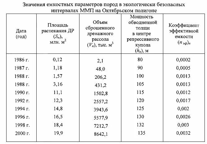 Коэффициент заполнения емкости. Коэффициент использования емкости резервуара. коэффициент заполнения вертикального резервуара. коэффициент заполнения емкостей нормы. коэффициент заполнения подземных емкостей.
