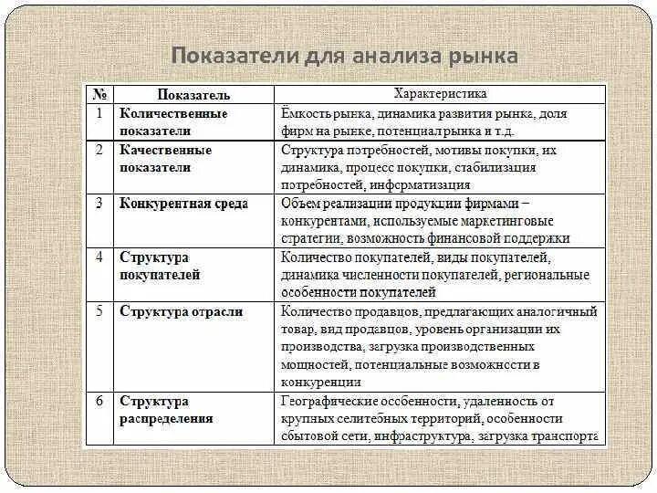 Показатели анализа рынка. Анализ структуры рынка. Критерии анализа рынка. Основные показатели анализа отрасли. Основные показатели маркетинга