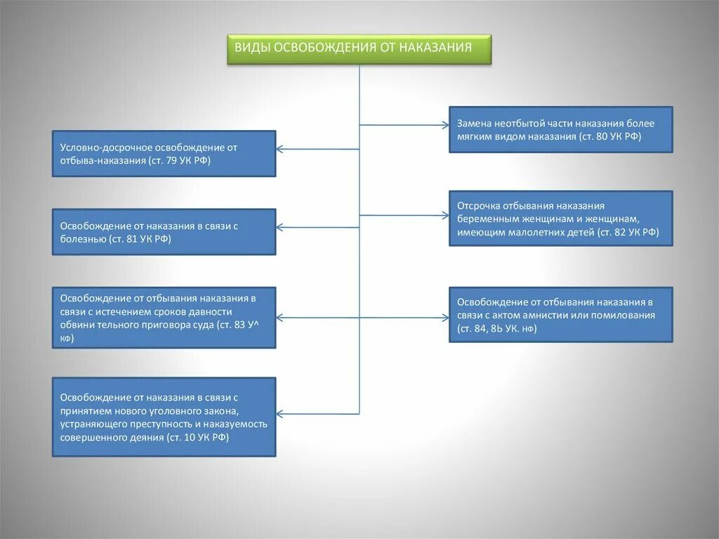 Подписан механизм освобождения от уголовной ответственности закон. Освободить от наказания в связи с истечением сроков давности. Освобождение от уголовной ответственности и наказания. Освобождение от наказания несовершеннолетних. Проблемы освобождения от уголовного наказания.