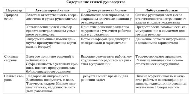 Стили руководства достоинства и недостатки таблица. Достоинства и недостатки стилей руководства. Достоинства и недостатки авторитарного стиля руководства. Стили руководства в менеджменте таблица достоинства недостатки. Минусы авторитарного стиля