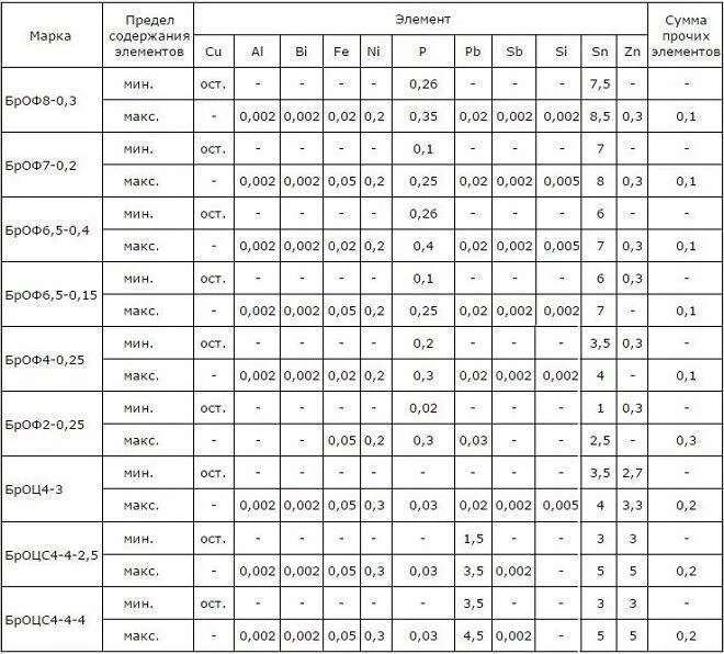 Состав сплава латуни и бронзы. Удельный вес бронзы кг/м3. удельный вес бронза таблица. бронза бражн10-4-4 удельный вес. удельный вес бронзы браж 9-4.