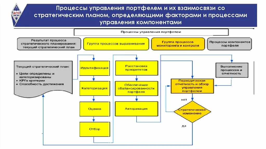 Управление строительством обучение. Стандарты управления проектами. Международные стандарты управления проектами. Управление портфелем проектов PMI. Стандарты управления проектами в России.